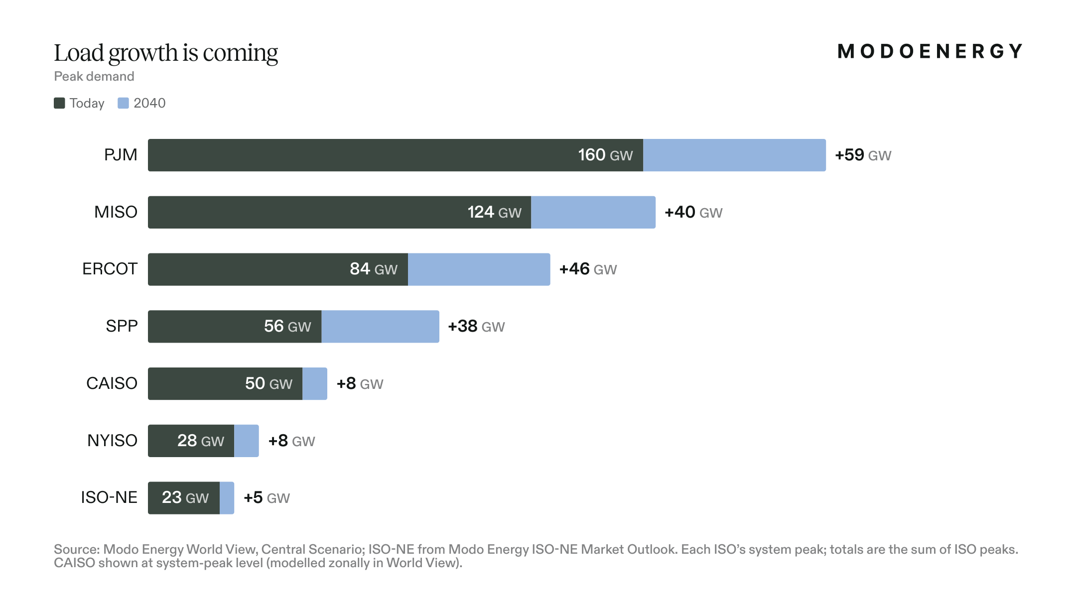 Load growth is coming: peak demand today versus 2040 across the seven US ISOs.